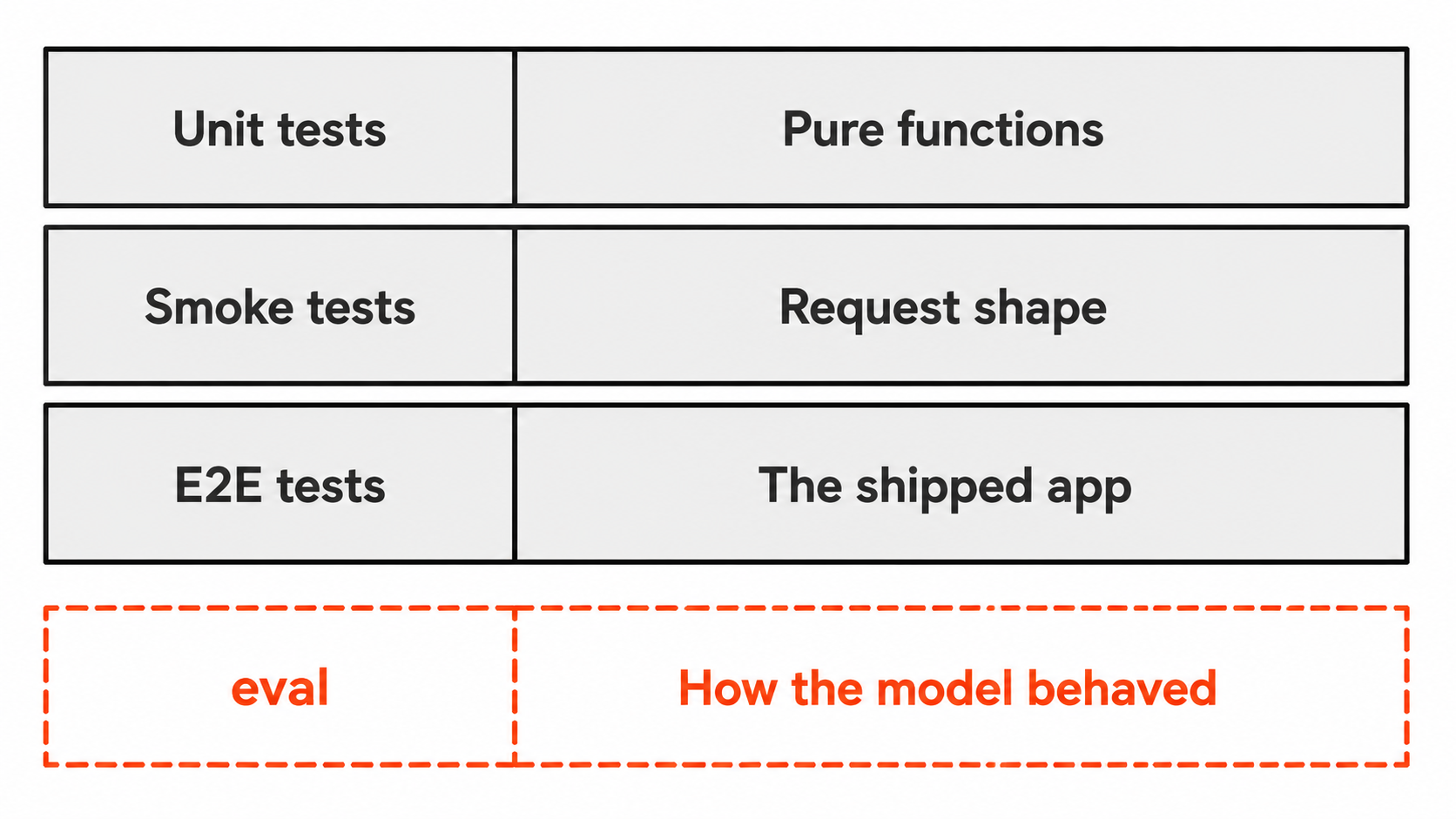 Four layers of testing: unit tests for pure functions, smoke tests for request shape, E2E tests for the shipped app, and eval for how the model behaved, the one layer added later