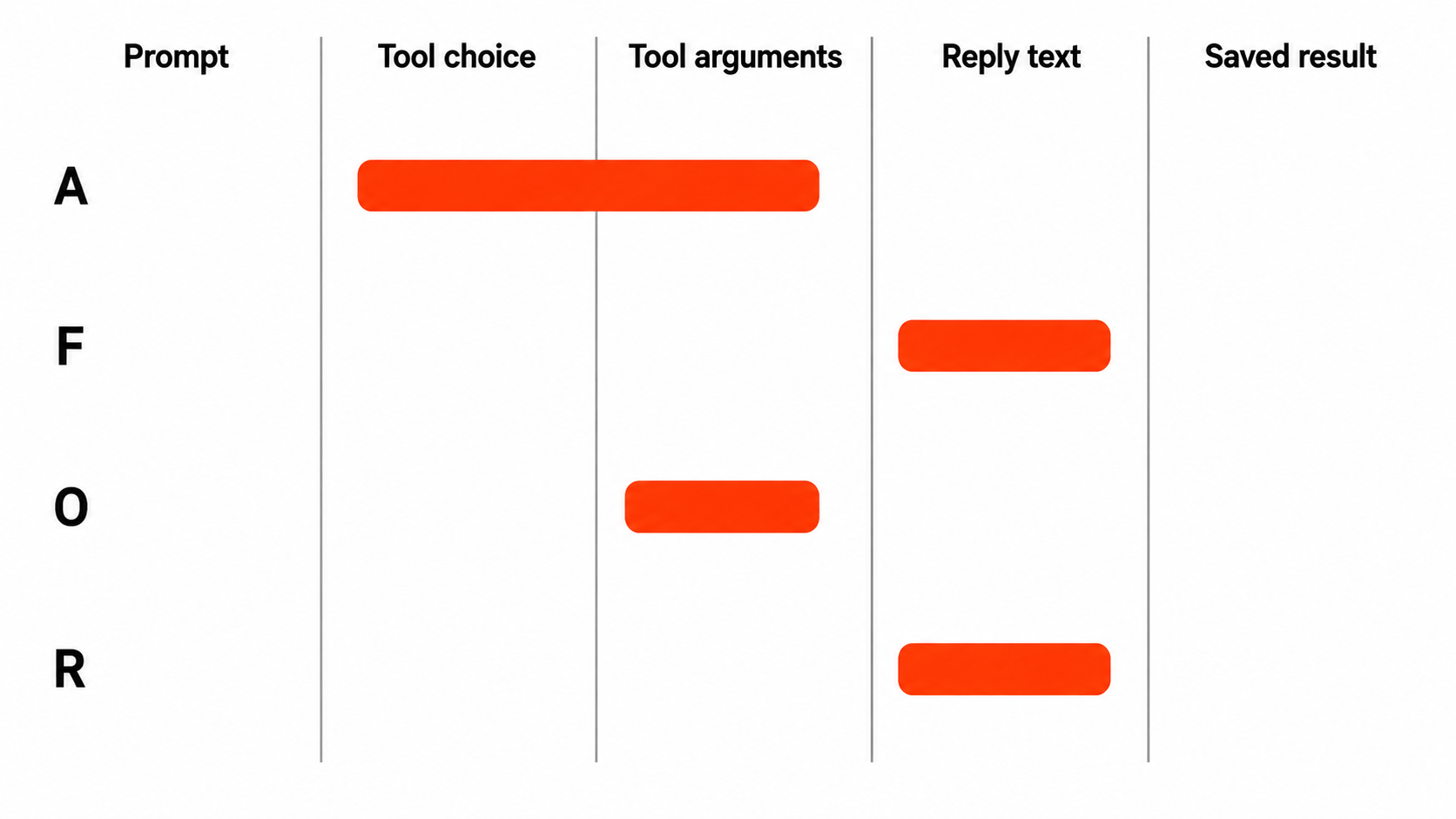The five stages of one exchange and what each axis sees: A covers tool choice and arguments, O the arguments, F and R the reply text. Nothing covers the saved result