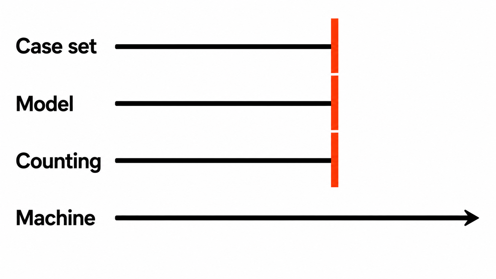 Four ways “previous run” breaks: case set, model and counting are stopped, but a machine difference passes straight through