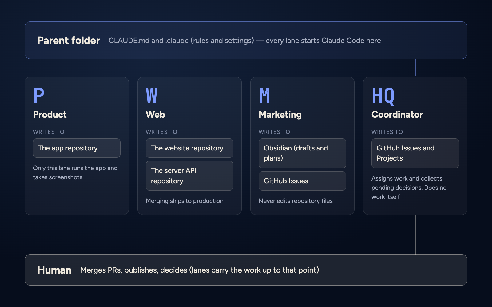 The four lanes under one parent folder: P writes to the app repository, W to the website and server API repositories, M to Obsidian and GitHub Issues, HQ to GitHub Issues and Projects, with the human merging, publishing, and deciding at the end