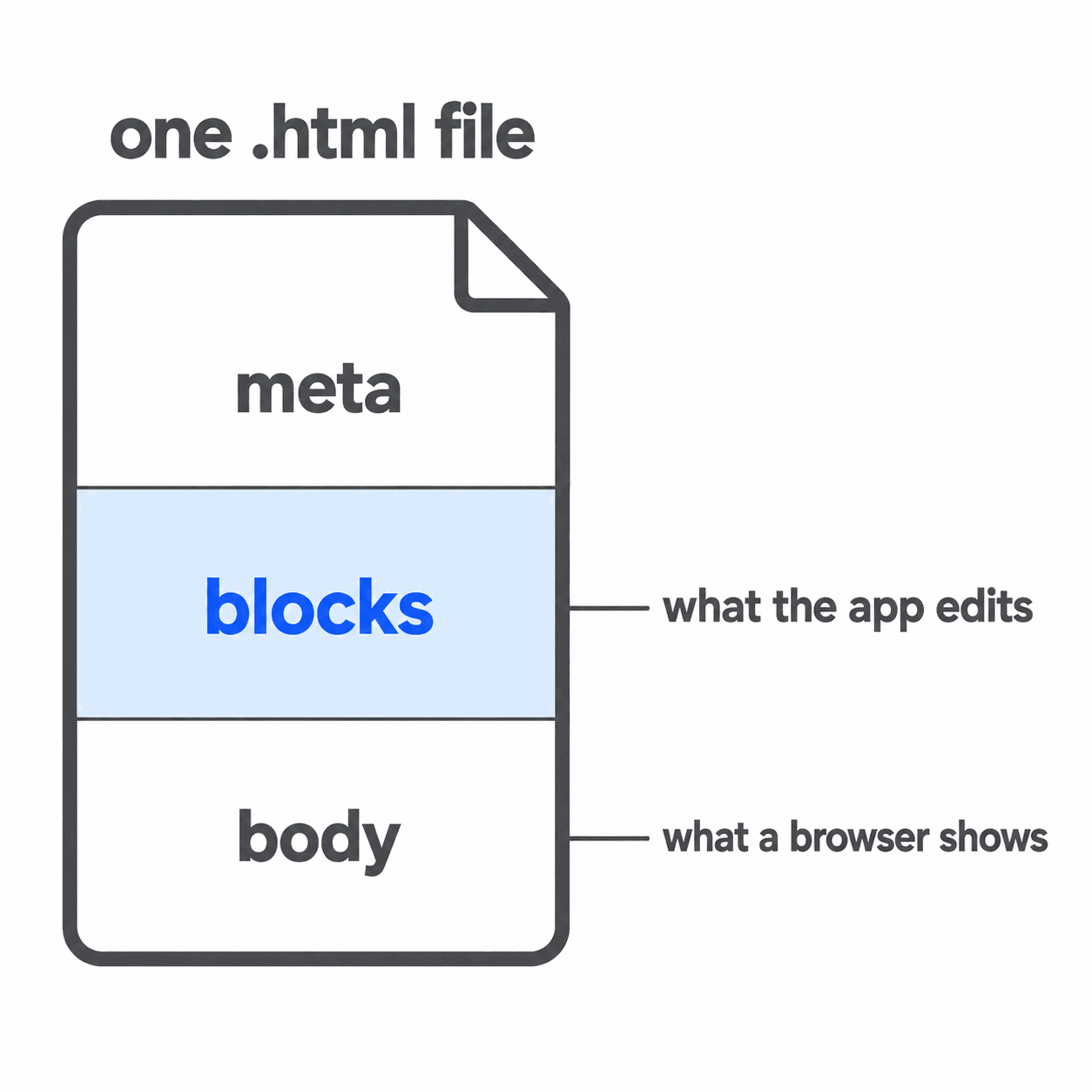 One .html file holding three layers: meta, blocks — what the app edits — and body, what a browser shows