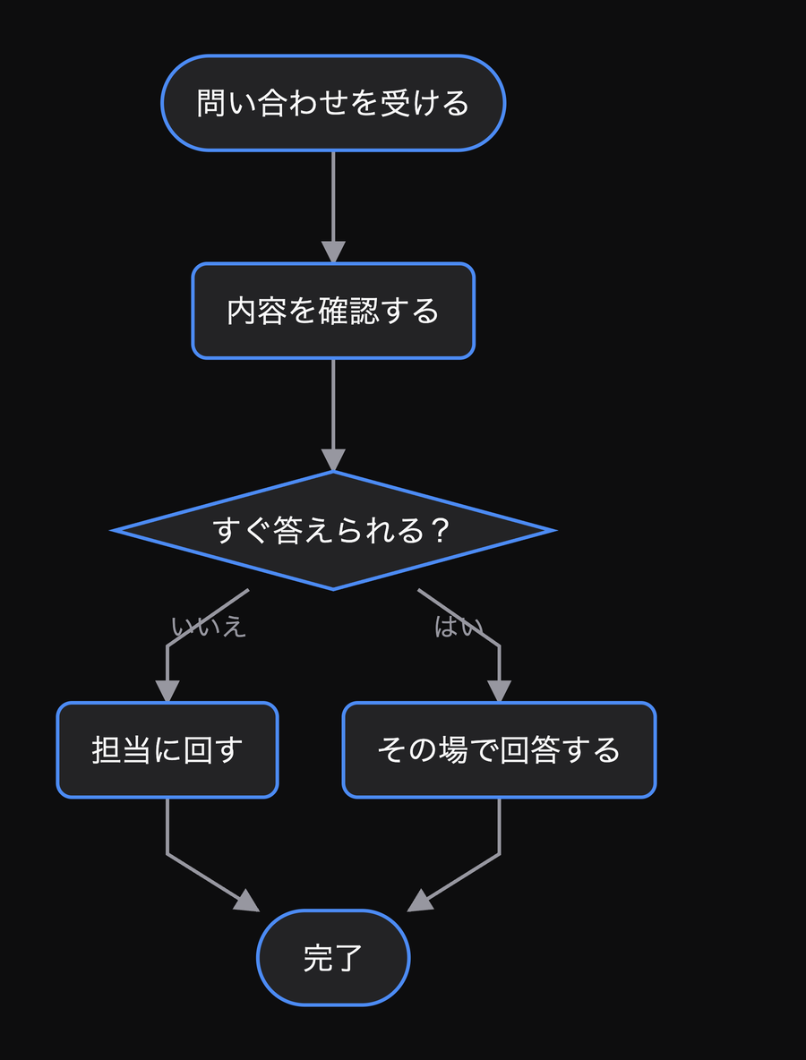 ダイアグラム
