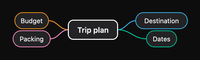 Mind map