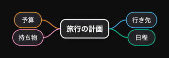 マインドマップ